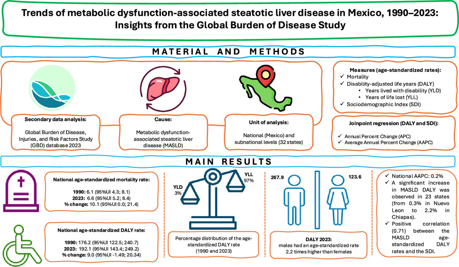 Trends of metabolic dysfunction-associated steatotic liver disease in ...