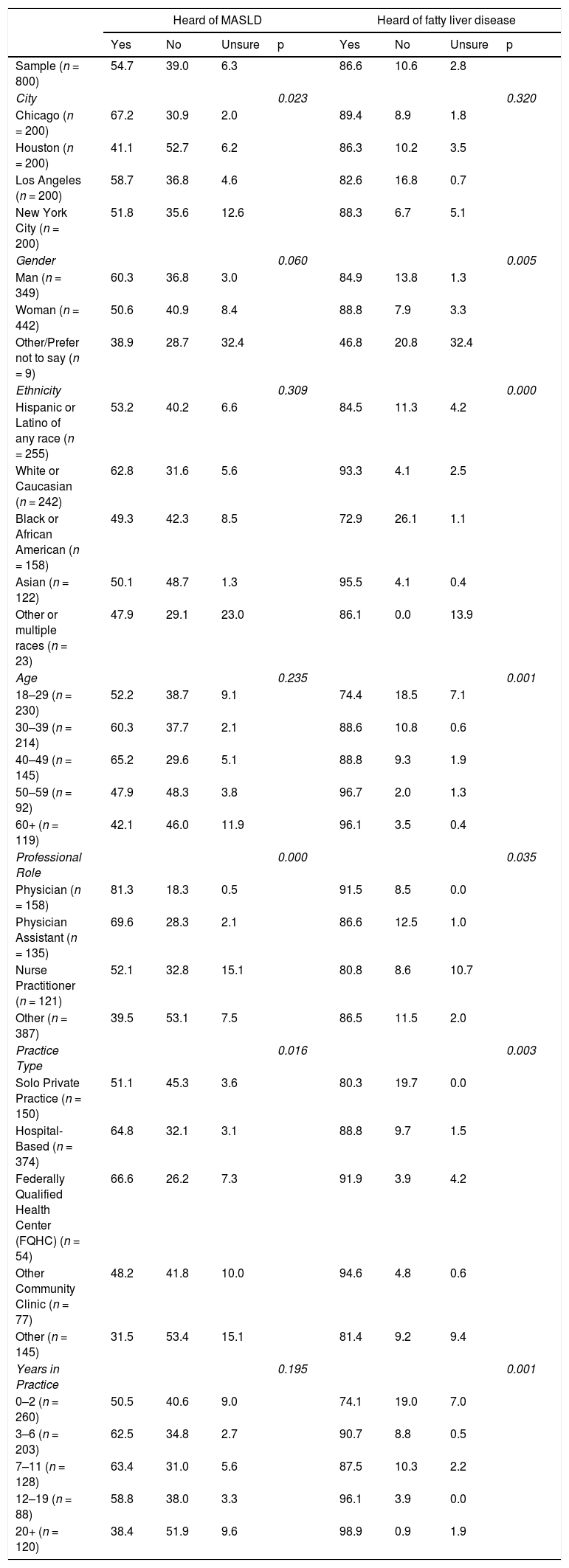 Tables