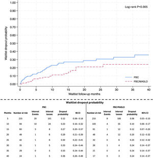 Waitlist dropout rates in the first 40 months after listing. Abbreviations: CI: Confidence interval; MASLD: Metabolic dysfunction-associated steatotic liver disease; PBC: Primary biliary cholangitis. Definitions: Waitlist dropout probabilities were estimated using the Kaplan-Meier method; Number at risk represents patients remaining under observation at each time point; Interval events indicate the number of deaths occurring within each time interval; Interval losses represent patients censored (lost to follow-up or study end) within each time interval.
