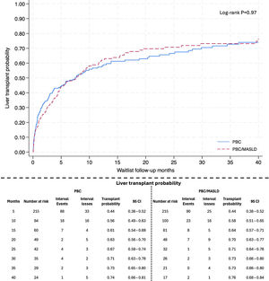 Probability of receiving a liver transplant in the first 40 months after listing. Abbreviations: CI: Confidence interval; MASLD: Metabolic dysfunction-associated steatotic liver disease; PBC: Primary biliary cholangitis. Definitions: Transplant probabilities were estimated using the Kaplan-Meier method; Number at risk represents patients remaining under observation at each time point; Interval events indicate the number of deaths occurring within each time interval; Interval losses represent patients censored (lost to follow-up or study end) within each time interval.