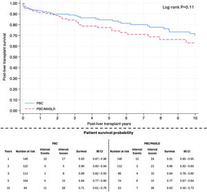 Patient survival over the last decade. Abbreviations: CI: Confidence interval; MASLD: Metabolic dysfunction-associated steatotic liver disease; PBC: Primary biliary cholangitis. Definitions: Survival probabilities were estimated using the Kaplan-Meier method; Number at risk represents patients remaining under observation at each time point; Interval events indicate the number of deaths occurring within each time interval; Interval losses represent patients censored (lost to follow-up or study end) within each time interval.