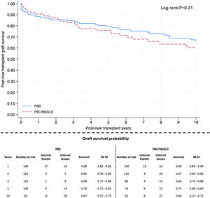 Graft survival over the last decade Abbreviations: CI: Confidence interval; MASLD: Metabolic dysfunction-associated steatotic liver disease; PBC: Primary biliary cholangitis. Definitions: Survival probabilities were estimated using the Kaplan-Meier method; Number at risk represents patients remaining under observation at each time point; Interval events indicate the number of deaths occurring within each time interval; Interval losses represent patients censored (lost to follow-up or study end) within each time interval.
