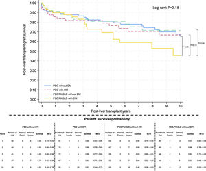 Graft survival over the last decade by diabetes status. Abbreviations: CI: Confidence interval; MASLD: Metabolic dysfunction-associated steatotic liver disease; PBC: Primary biliary cholangitis. Definitions: Survival probabilities were estimated using the Kaplan-Meier method; Number at risk represents patients remaining under observation at each time point; Interval events indicate the number of deaths occurring within each time interval; Interval losses represent patients censored (lost to follow-up or study end) within each time interval.