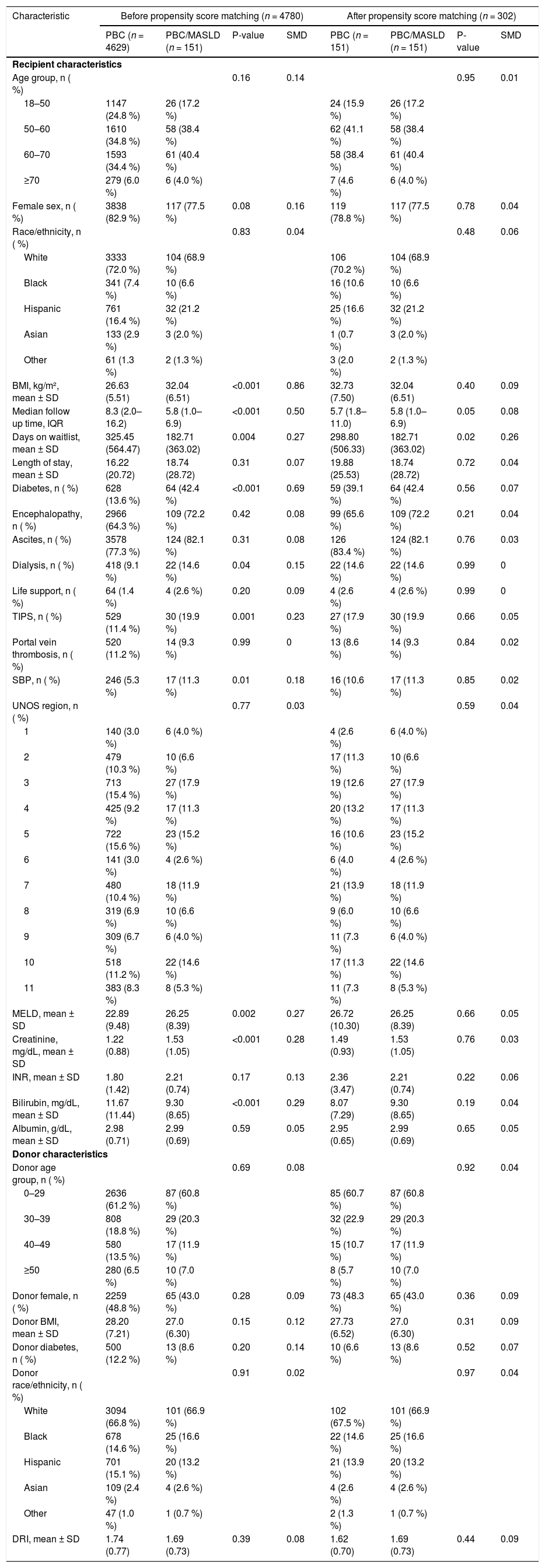 Tables