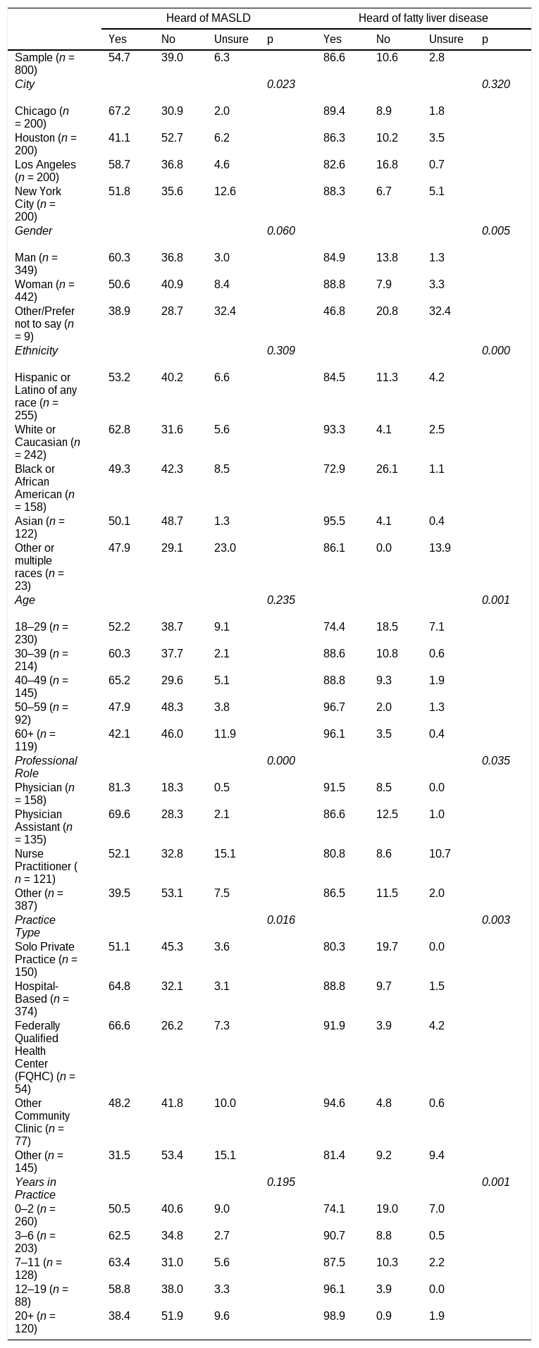 Tables
