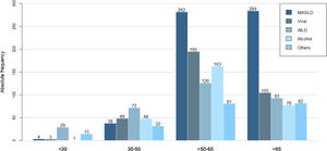 Cirrhosis etiology by age (Years).
