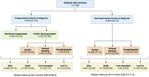 Flow chart for decompensation events and outcomes for the entire cohort.