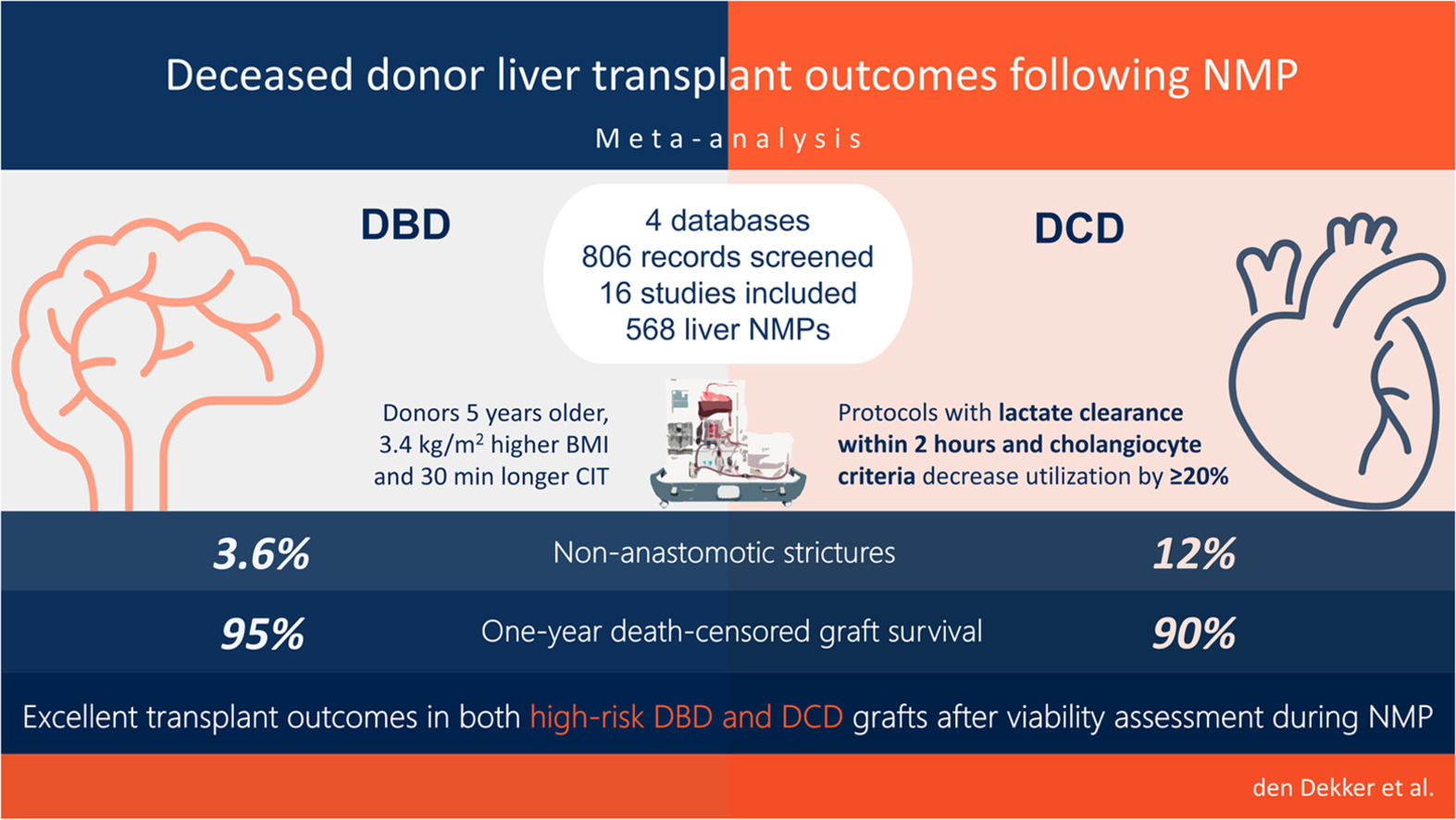 Liver transplant outcomes of deceased donor types following ...