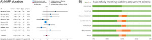 Machine perfusion duration and passing of viability assessment criteria of donation after brain death (DBD) and donation after circulatory death (DCD) grafts. (A) Machine perfusion duration was comparable between donor types and (B) successfully meeting individual viability assessment criteria was similar between donor types. pH, potential of hydrogen.