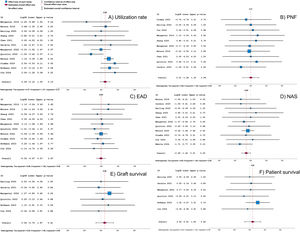 Forest plots of categorical post-transplant clinical outcomes of donation after brain death (DBD) and donation after circulatory death (DCD) grafts. (A) Utilization rate was 91% for DBD and 74% for DCD grafts (ES:0.59, I2=0.27, p=0.10). No significant differences were found in (B) PNF, (C) EAD, (D) NAS, (E) One-year death-censored graft survival, and (F) One-year patient survival. EAD, early allograft dysfunction; NAS, non-anastomotic strictures; PNF, primary non-function.
