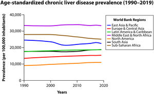 Trends in age-standardized prevalence of chronic liver disease (including all causes) among the different World Bank regions (1990–2019); data were collected from the Global Burden of Disease database [13].