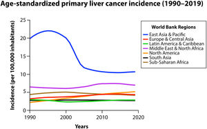 Trends in age-standardized incidence of primary liver cancer among the different World Bank regions (1990–2019); data were collected from the Global Burden of Disease database [13].