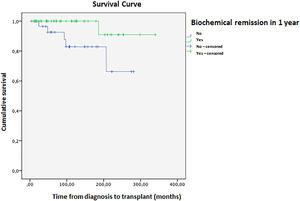 Transplant-free survival in patients with autoimmune hepatitis according to the status of biochemical remission.