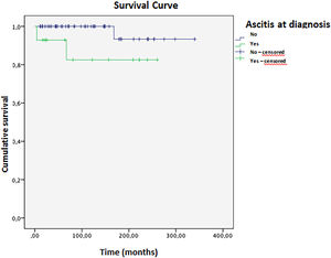 Survival curve in patients with autoimmune hepatitis according to the presence of ascitis at disease onset.