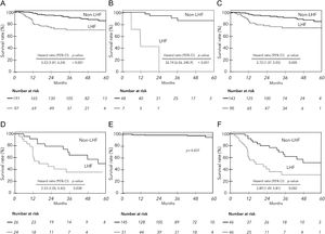 Kaplan‒Meier survival curves are shown for ACLD patients with and without LHF (PDFF ≤ 2.7 %). (A) All patients. (B) MASLD patients. (C) Non-MASLD patients. (D) Patients with HCC. (E) Patients with mALBI grade 1–2a. (F) Patients with mALBI grade 2b–3.
