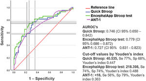 ROC Curves from the EncephalApp Stroop Test, Quickstroop Test and the 1 Min Animal Naming Test.