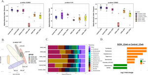 Prolonged EtOH-fed liquid diet-induced intestinal microbiota variations during AAH progression. A: Alpha diversity using Shannon, Simpson, and Chao1 index of gut microbiota showed a reduction in the EtOH group by 12wk. B: Principal Coordinate Analysis (PCoA) using the Bray–Curtis dissimilarity metric (p = 0.001) showed significant variation in the community composition of control and EtOH groups. C: Relative abundance of prevalent microbiota at the genus level in Ethanol vs. control at 4, 8, and 12wks showed dominance of Sporosarcina, Clostridia, Staphylococcus, and Enterococcus, while Parabacteroides, Monoglobus, and Lactobacillus relatively decreased in EtOH 12wk. D: Bar chart showing significant differential gut bacteria between Ethanol and control at 12wk at the genus level (p < 0.05, fold change (FC) >1.5).