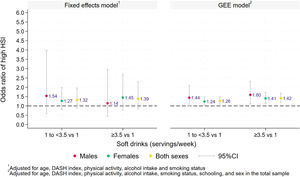 Comparision of the association between soft drinks consumption and NALFD using a Fixed effect model or Generalized estimating equation.