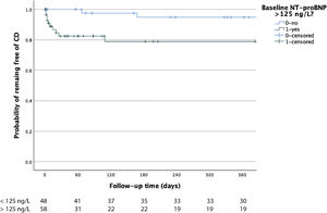 Kaplan-Meier curve showing the influence of baseline BNP values above or under 125 ng/L on the incidence of cardiac decompensation post-TIPS in the entire study population.