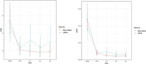 Multivariable analysis models of FIB-4 and APRI over time. Marginal mean estimates and 95% confidence intervals for multivariate models of FIB-4 and APRI showing a trend towards higher FIB-4 and APRI over time in Latinx patients. Although only significant at 1 year (p = 0.0279 and p = 0.005 respectively), it approached significance for each at two and three years as well.