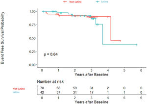 Event free survival probability of reaching a poor clinical endpoint. Kaplan Meier curves depicting event free survival probability of reaching a poor clinical endpoint of decompensated cirrhosis, liver transplant, or death; there was no significant difference in clinical endpoints between Latinx and non-Latinx patients (p = 0.64).