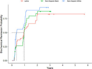 Time to biochemical remission. Kaplan-Meier plot showing time to biochemical remission, separated by race/ethnicity .Median time to remission is indicated by the dotted line (Latinx 0.36 years, Non-Hispanic Black 0.36 years, Non-Hispanic White 0.96 years). Latinx patients were overall slower to achieve biochemical remission and notably almost half as likely to be in biochemical remission at any given time than non-Hispanic White patients (HR 0.591, 95% CI (0.366–0.954), p = 0.031).