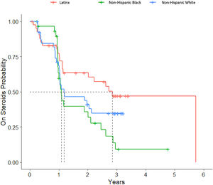 Time to off steroids. Kaplan-Meier plot showing time to being off steroids, separated by race/ethnicity. Median time to off steroids is indicated by the dotted line (Latinx 2.85 years, Non-Hispanic Black 1.08 years, Non-Hispanic White 1.18 years). Latinx patients were notably slower to come off steroids and about half as likely to be off steroids at any given time than non-Hispanic Black patients (HR 0.471, (95% CI 0.255–0.869), p = 0.016).