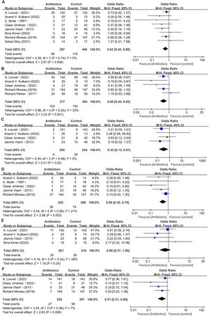 Forest plots of outcomes: (A) all-cause mortality rate (B) infection rate (C) SBP rate (D) HE rate (E) HRS rate (F) variceal bleeding rate.