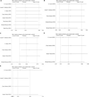 Sensitivity analysis of (A) all-cause mortality (B) infection (C) HE (D) variceal bleeding (E) SBP.