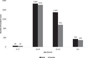 Incident cases of chronic hepatitis B in Alberta between fiscal years 2012-2020 stratified by age and sex.