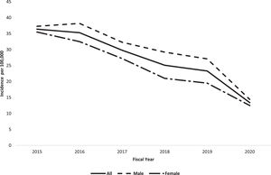 Annual adjusted incidence of chronic hepatitis B by sex in Alberta between fiscal years 2015-2020.