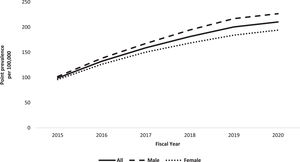 Adjusted point prevalence of chronic hepatitis B by sex in Alberta between fiscal years 2015-2020.