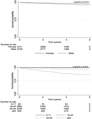 Survival probability of incident cases of chronic hepatitis B. (A) Survival probability of incident cases of chronic hepatitis B stratified by sex. (B) Survival probability of incident cases of chronic hepatitis B stratified by age at diagnosis.