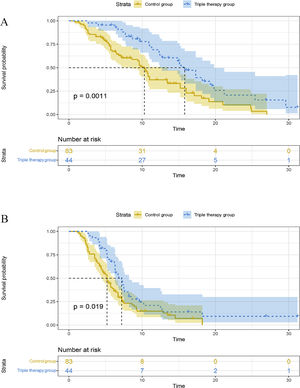 Overall survival (A) and progression-free survival (B) of HCC patients in the two treatment groups.