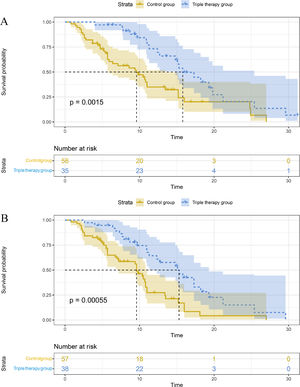 Overall survival based on hepatitis B virus (A) and tumor diameter ≥ 5 cm (B).