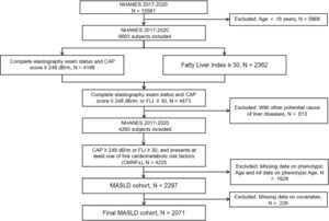 Flowchart of the sample selection from NHANES 2017–2020.