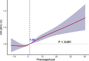 Restricted cubic spline plots illustrating the correlation between phenotypic aging and liver fibrosis.