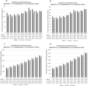 Estimated incidence (A and B) and prevalence (C and D) of cirrhosis per 100,000 population overall and by sex from 2010 to 2019 for algorithm 1: ≥1 hospitalization or ≥2 physician claims and algorithm 2: ≥1 hospitalization or ≥1 physician claim.