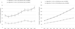 Age- and sex-adjusted incidence (A) and prevalence (B) of cirrhosis per 100,000 population in Manitoba, Canada.