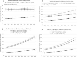 Age-specific temporal trends of cirrhosis incidence (A and B) and prevalence (C and D) per 100,000 population for Algorithm 1: ≥1 hospitalization or ≥2 physician claims and Algorithm 2: ≥1 hospitalization or ≥1 physician claim (2010-2019)