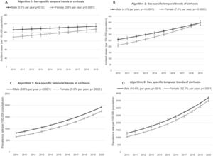 Sex-specific temporal trends of cirrhosis incidence (A and B) and prevalence (C and D) per 100,000 population for Algorithm 1: ≥1 hospitalization or ≥2 physician claims and Algorithm 2: ≥1 hospitalization or ≥1 physician claim (2010-2019)