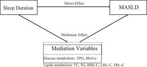 Schematic diagram of the mediation analysis. Abbreviations: MASLD, metabolic dysfunction-associated steatotic liver disease; FPG, fasting plasma glucose; HbA1c, glycated hemoglobin; TG, triglycerides; TC, total cholesterol; HDL-C, high-density lipoprotein cholesterol; LDL-C, low-density lipoprotein cholesterol; TRL-C, triglyceride-rich lipoprotein cholesterol.