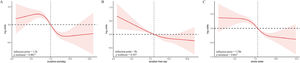 Restricted cubic spline model of the association between sleep duration and MASLD. * P < 0.05, ** P < 0.01, *** P < 0.001.