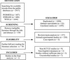 The flowchart of the selection process of studies.