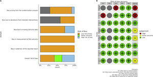 The publication bias assessment. (A) Weighted bar plots display the distribution of risk-of-bias judgments within each bias domain. (B) Traffic light plots illustrate domain-level judgments for each individual study.