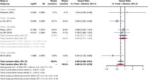 Forest plots of survival hazard ratio comparing SCT + SMT with SMT.