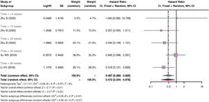 Forest plots of survival hazard ratio comparing SCT + PE with PE.