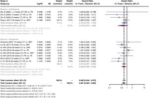 Forest plots of survival hazard ratio comparing autologous stem cells with allogeneic stem cells.