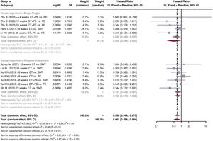 Forest plots of survival hazard ratio comparing deep vessel + single injection with peripheral vessel + multiple injections.