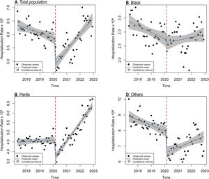 Interrupted time series of monthly ALD-related hospitalization rates per 1,000,000 people, and the vertical line represents the beginning of the COVID-19 pandemic (which started in March 2020). (A) Total Population, (B) Black, (C) Pardo, (D) Others.